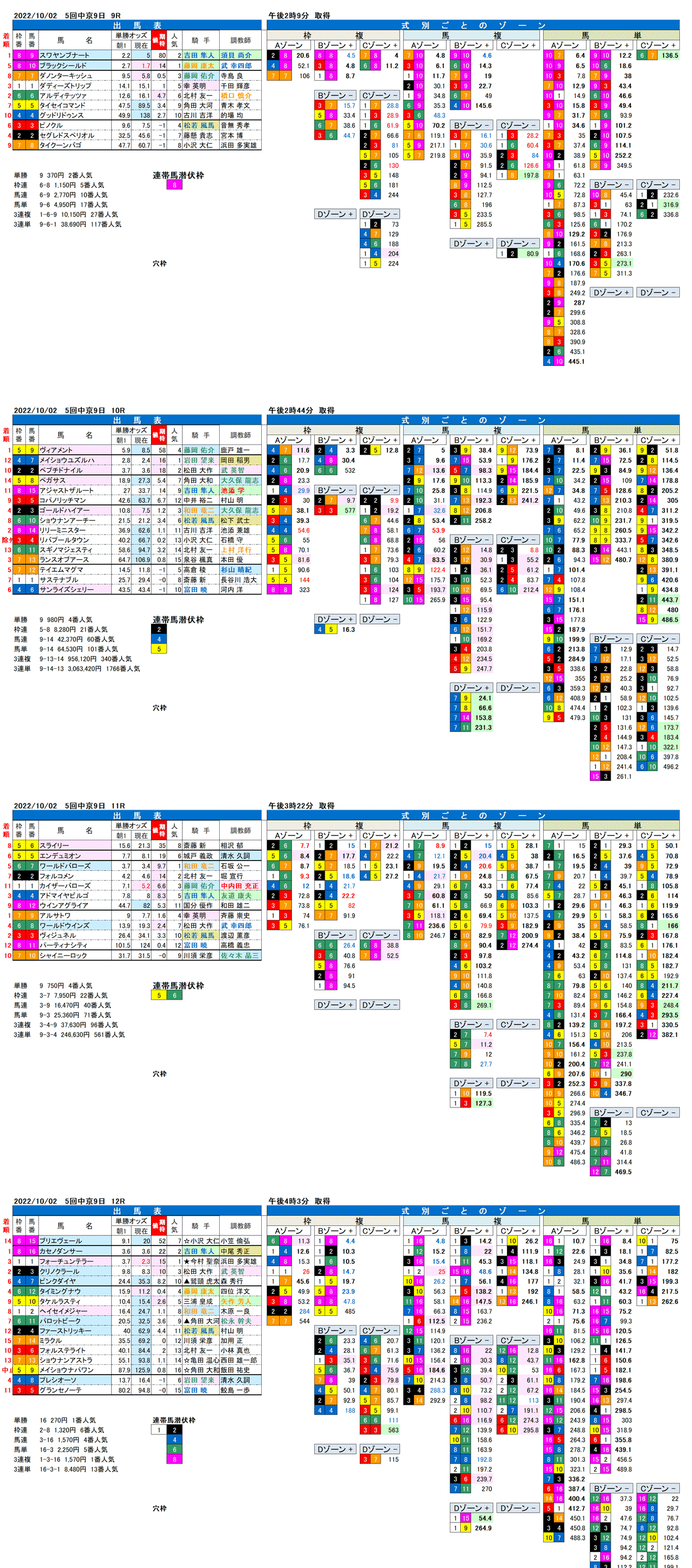 22年10月2日（日曜）FactorX分析結果 5回中京競馬9日目9R〜12R ポートアイランドS