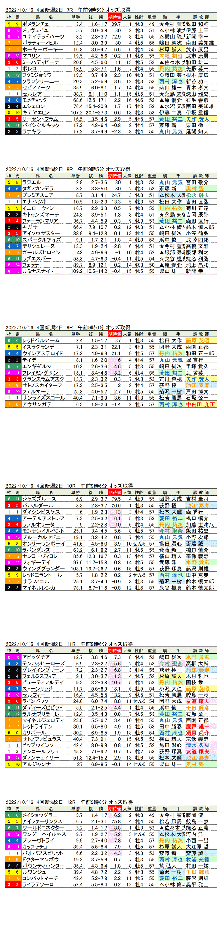 22年10月16日（日曜）期待値の公開 4回新潟競馬2日目7R〜12R 信越ステークス