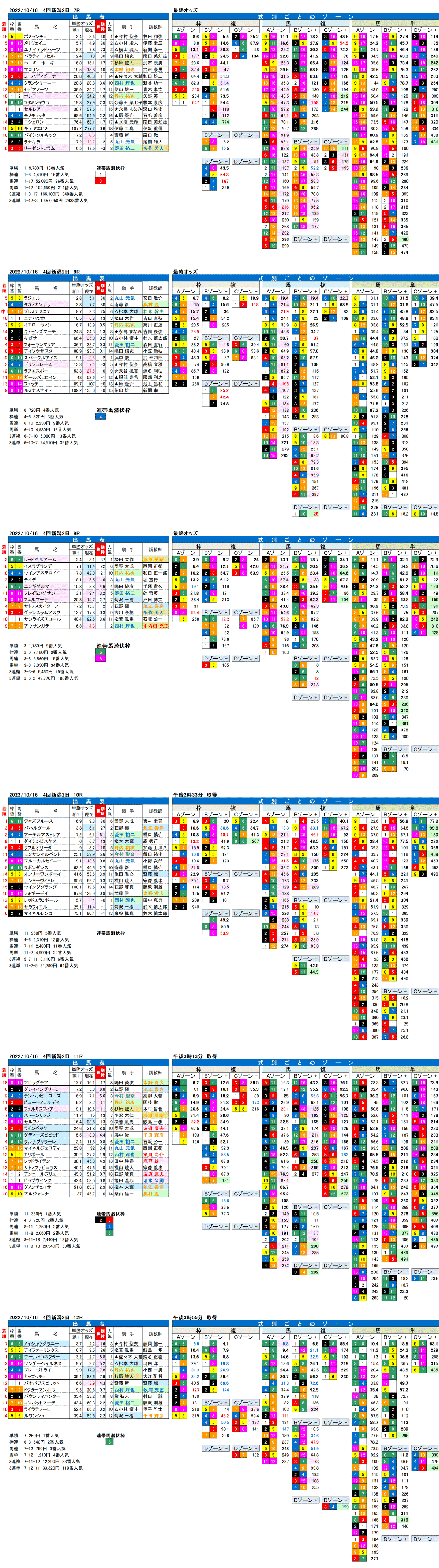 22年10月16日（日曜）FactorX分析結果 4回新潟競馬2日目7R〜12R 信越ステークス