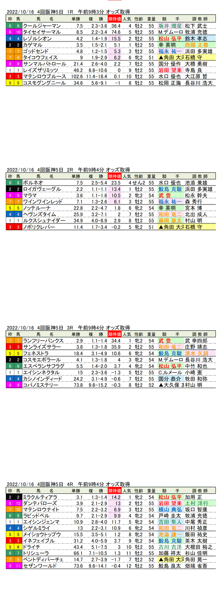 22年10月16日（日曜）期待値の公開 4回阪神競馬5日目1R〜4R