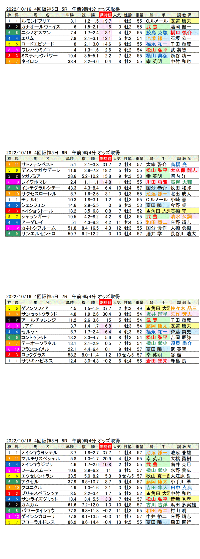 22年10月16日（日曜）期待値の公開 4回阪神競馬5日目5R〜8R