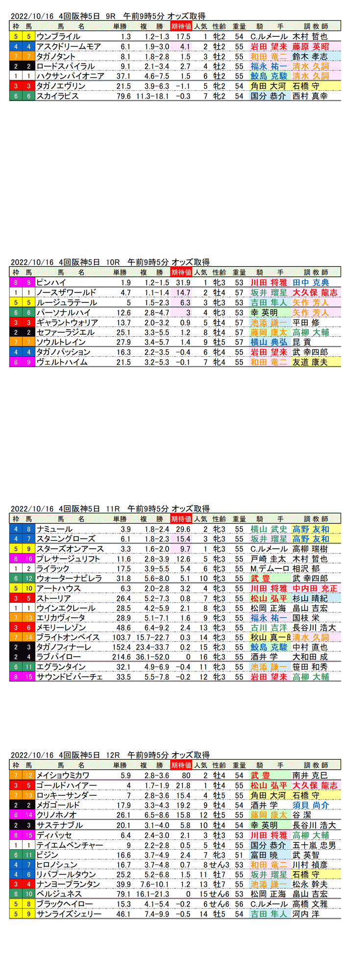 22年10月16日（日曜）期待値の公開 4回阪神競馬5日目9R〜12R 第27回秋華賞