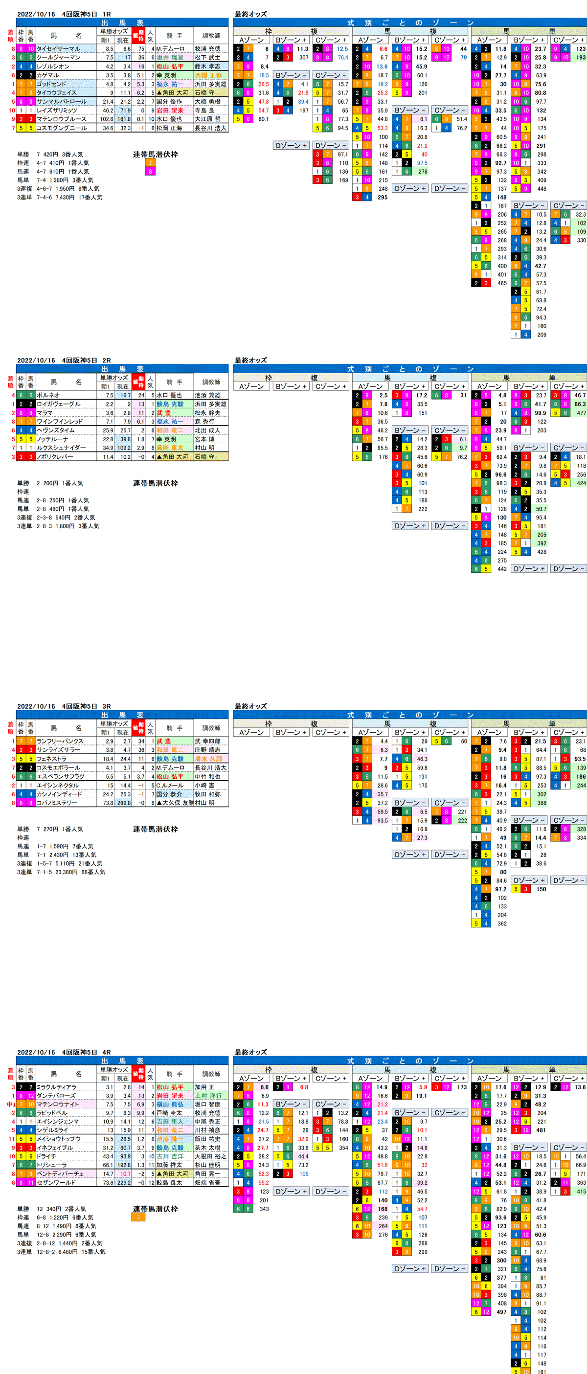 22年10月16日（日曜）FactorX分析結果 4回阪神競馬5日目1R〜4R