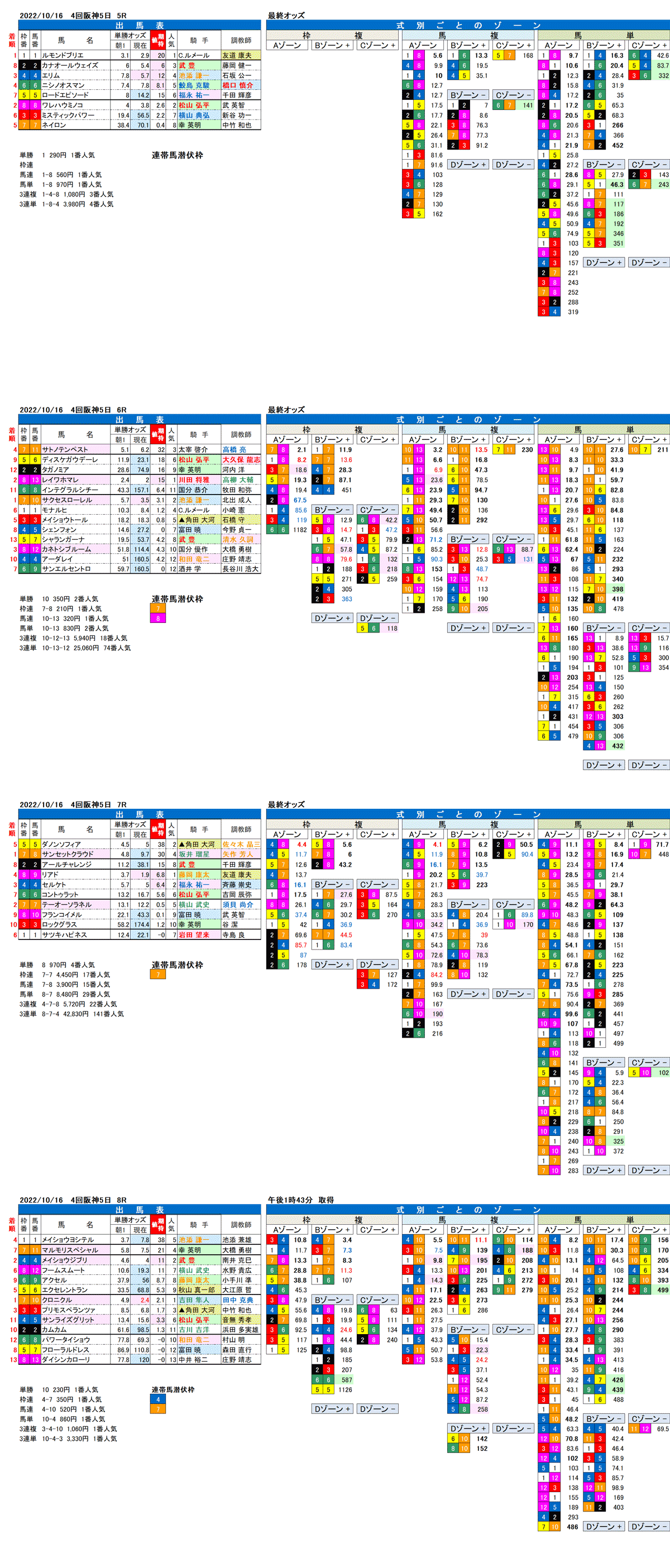 22年10月16日（日曜）FactorX分析結果 4回阪神競馬5日目5R〜8R