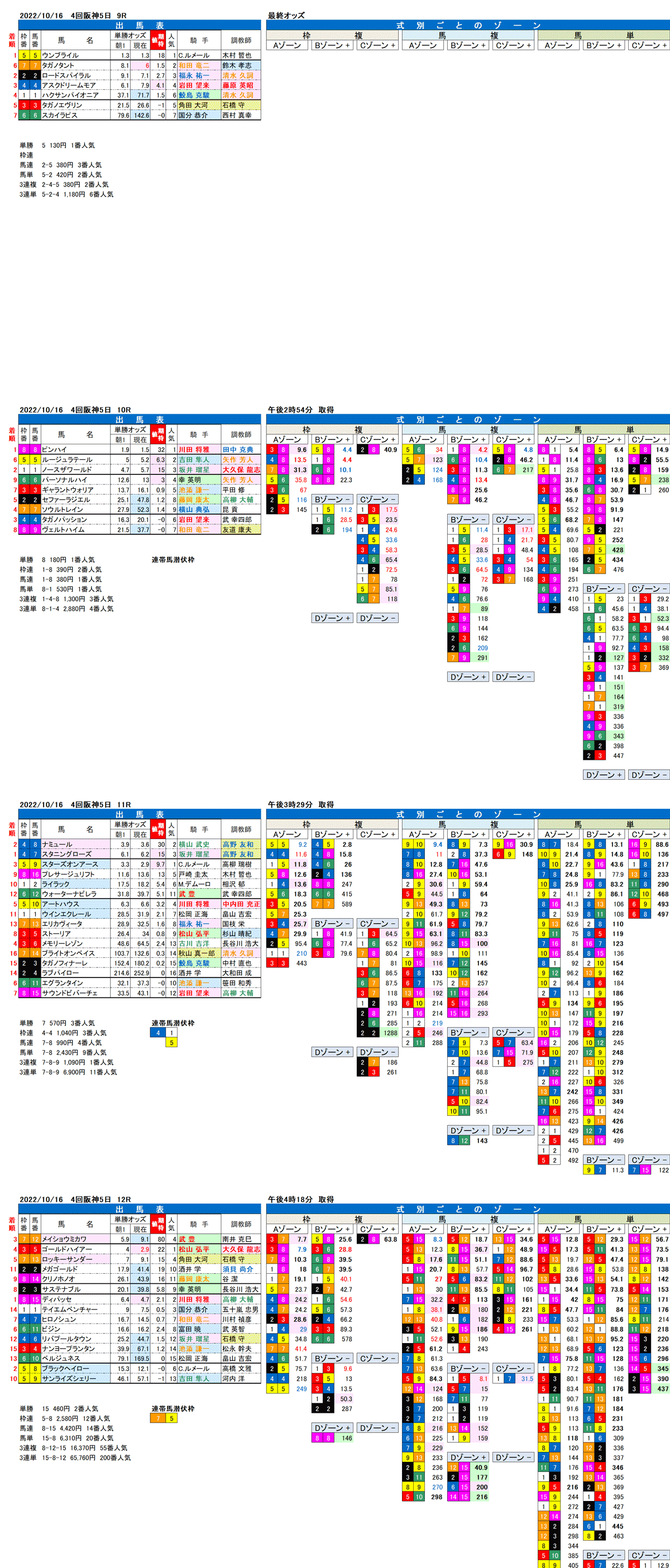 22年10月16日（日曜）FactorX分析結果 4回阪神競馬5日目9R〜12R 第27回秋華賞