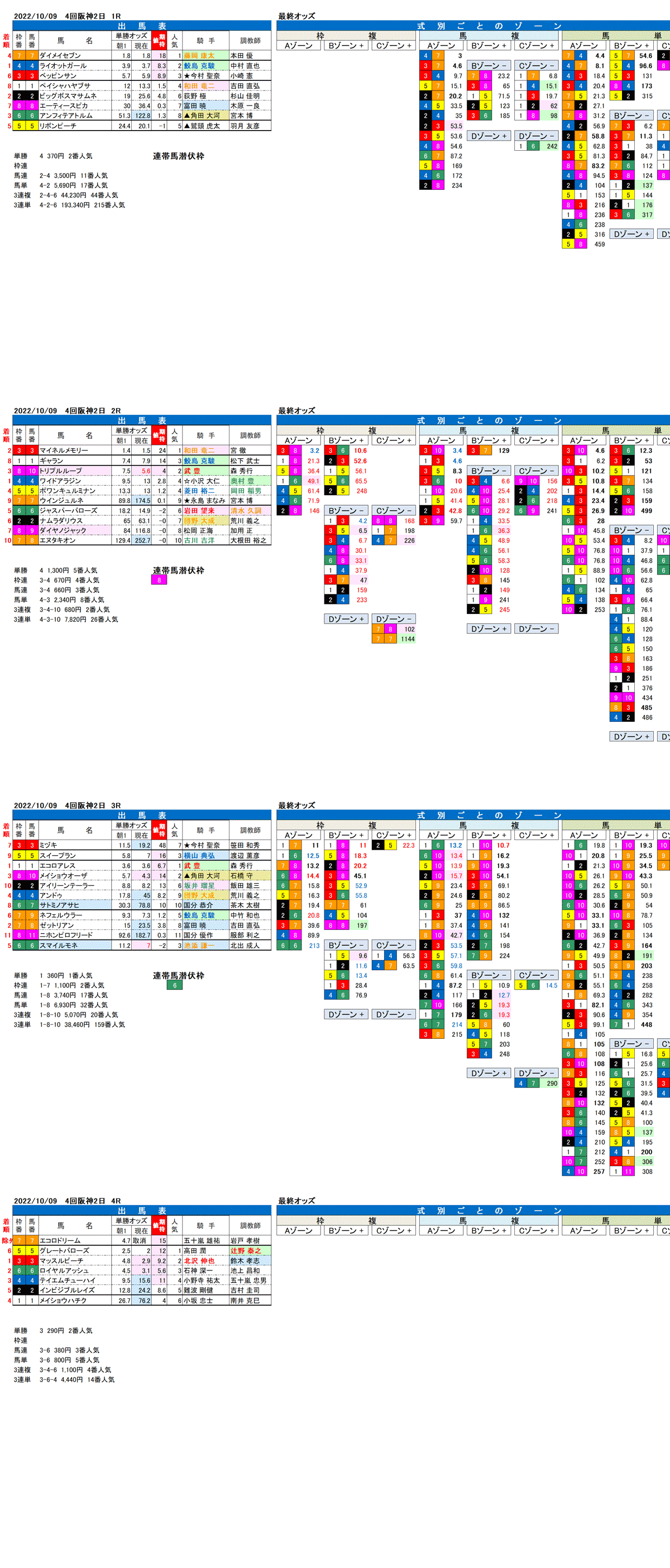 22年10月9日（日曜）FactorX分析結果 4回阪神競馬2日目1R〜4R