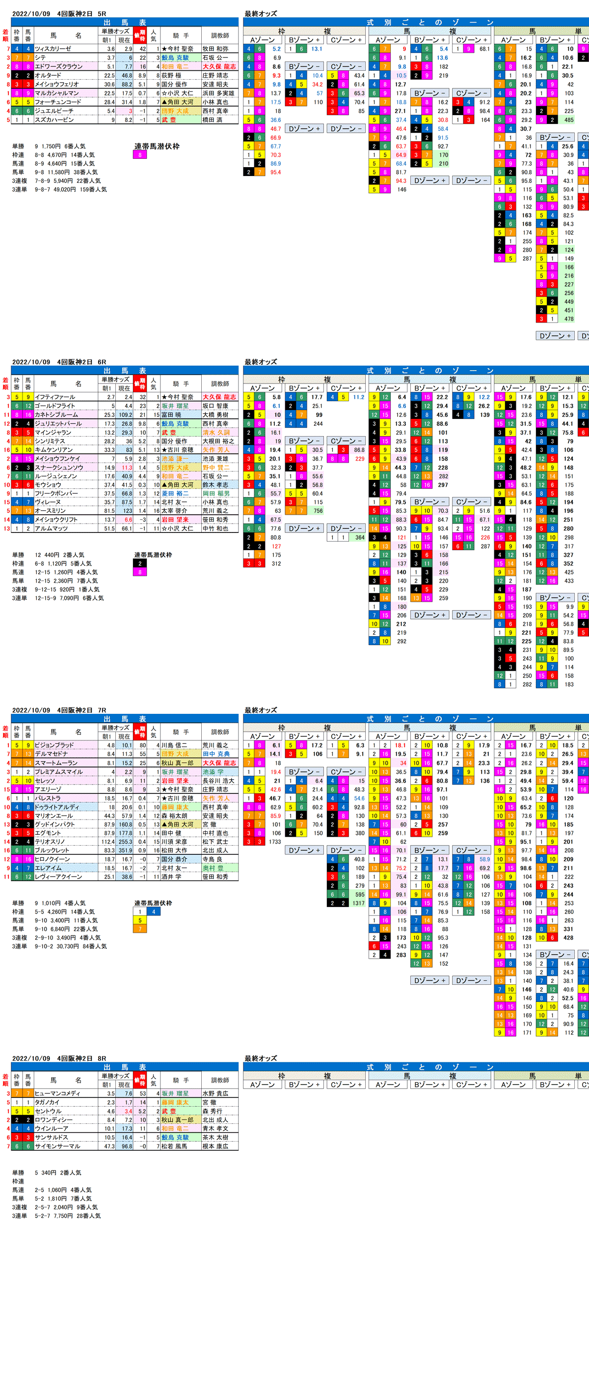 22年10月9日（日曜）FactorX分析結果 4回阪神競馬2日目5R〜8R