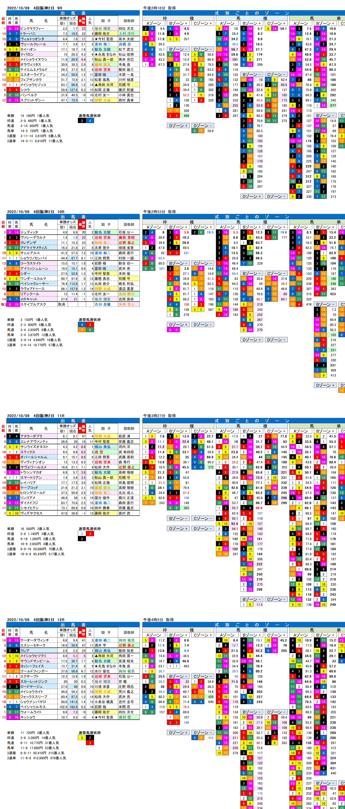 22年10月9日（日曜）FactorX分析結果 4回阪神競馬2日目9R〜12R オパールステークス