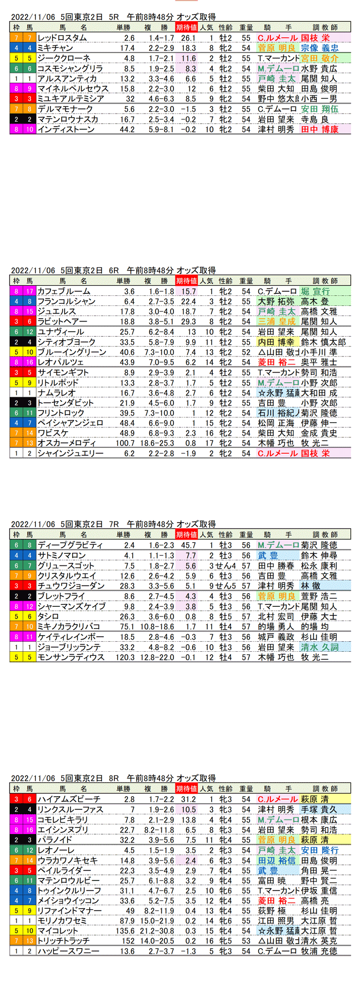22年11月6日（日曜）期待値の公開 5回東京競馬2日目5R〜8R