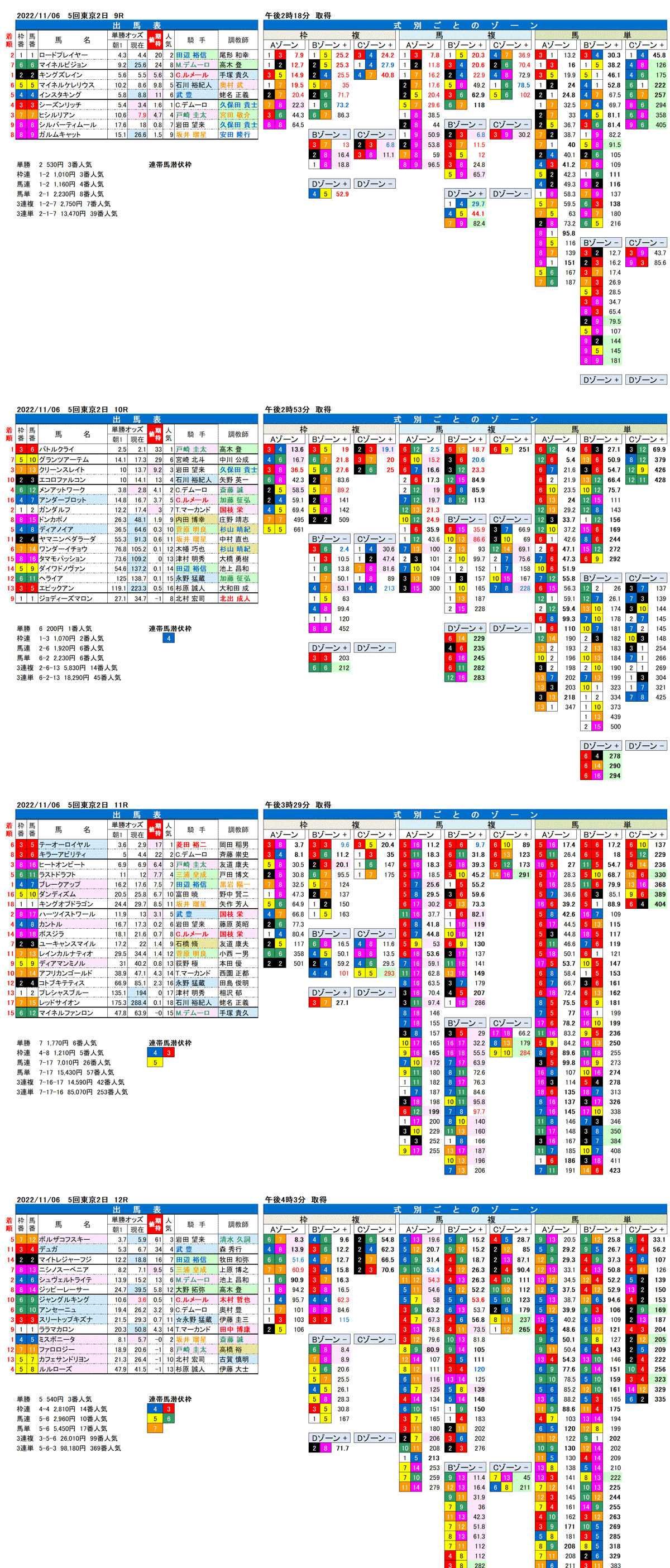 22年11月6日（日曜）FactorX分析結果 5回東京競馬2日目9R〜12R 第60回アルゼンチン共和国杯