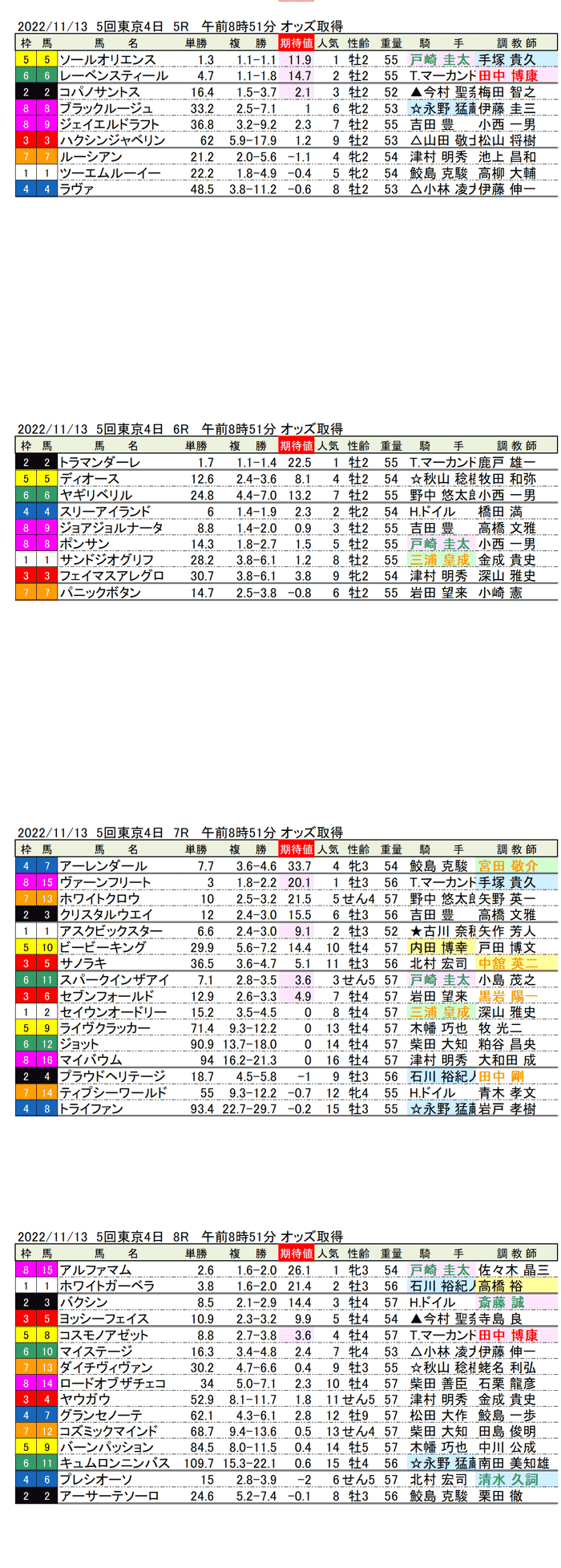 22年11月13（日曜）期待値の公開 5回東京競馬４日目5R〜8R