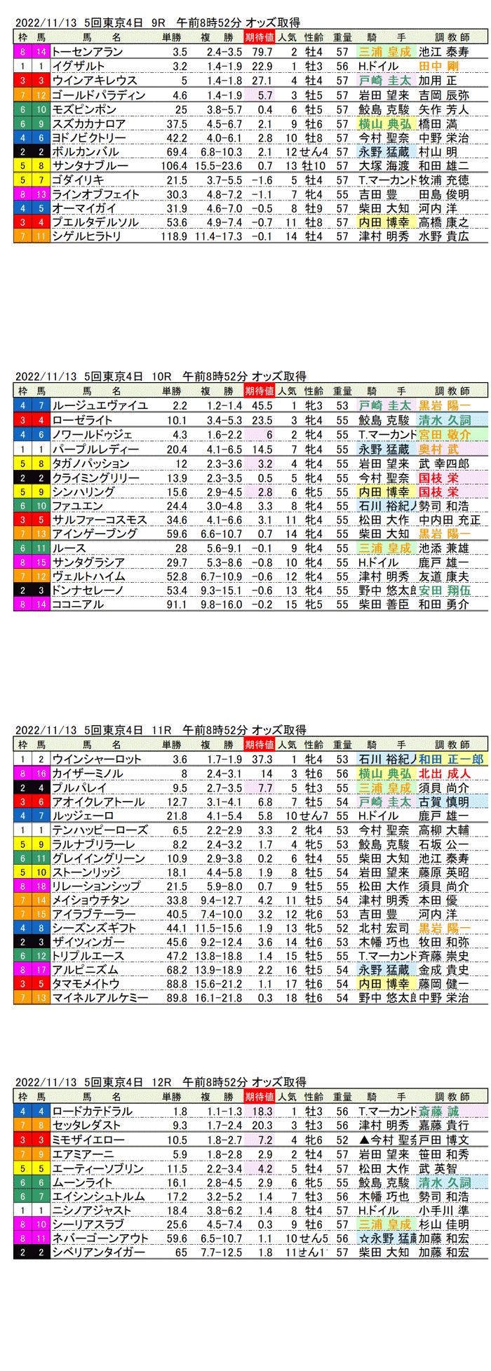 22年11月13（日曜）期待値の公開 5回東京競馬４日目9R〜12R オーロカップ 