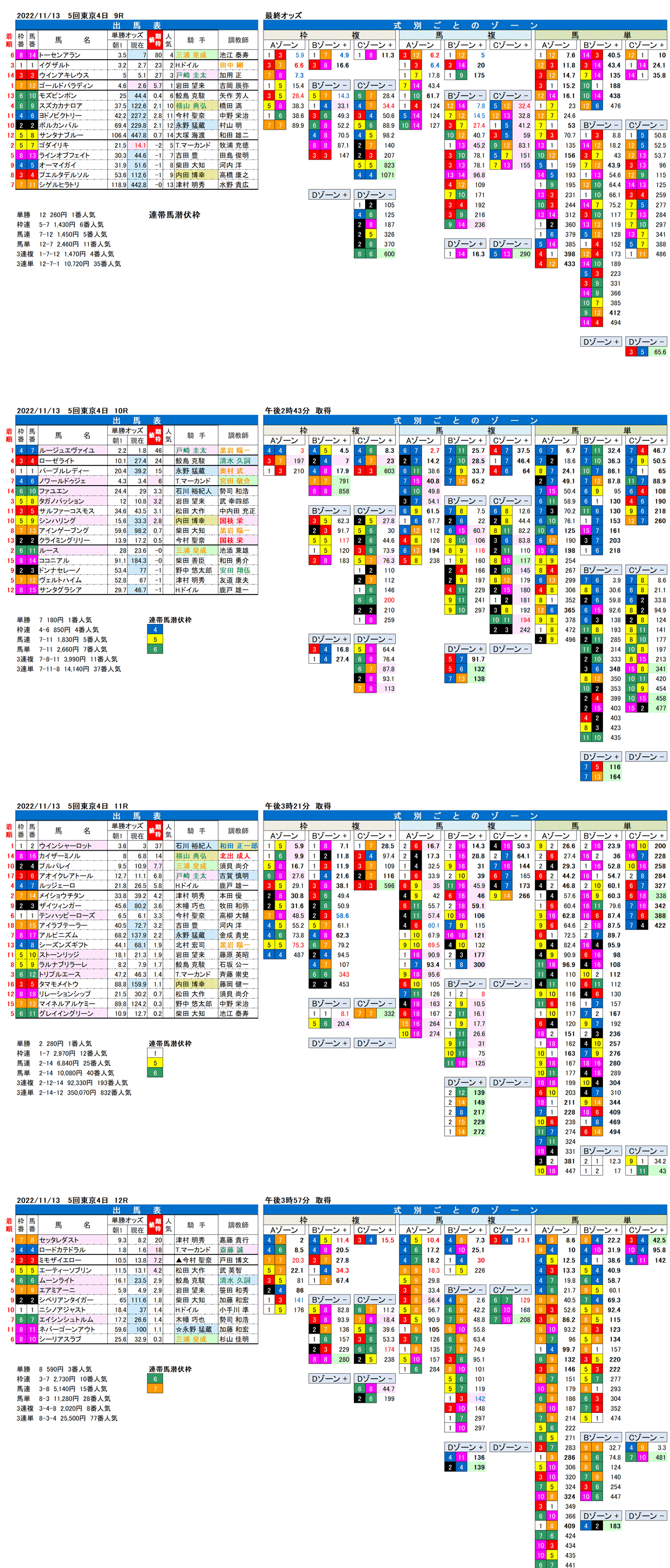 22年11月13日（日曜）FactorX分析結果 5回東京競馬４日目9R〜12R オーロカップ