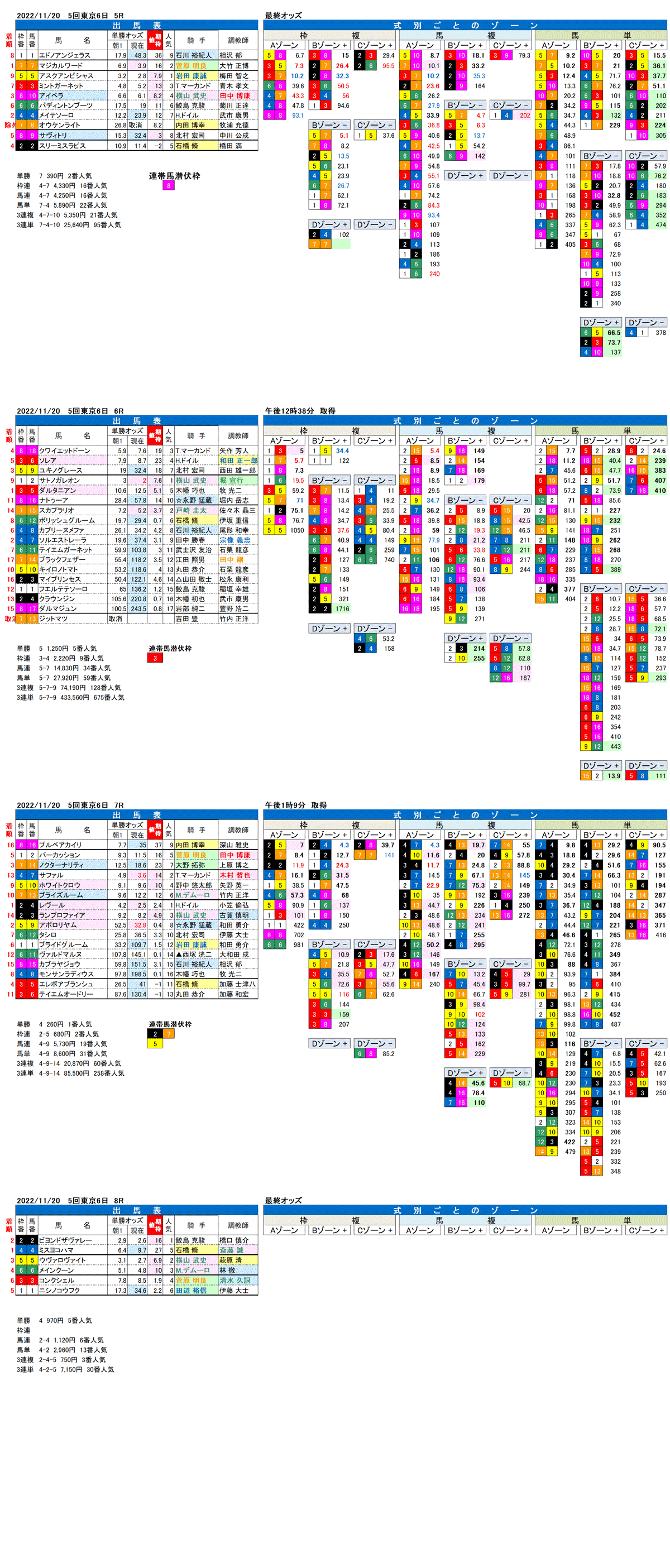 22年11月20日（日曜）FactorX分析結果　5回東京競馬6日目5R〜8R