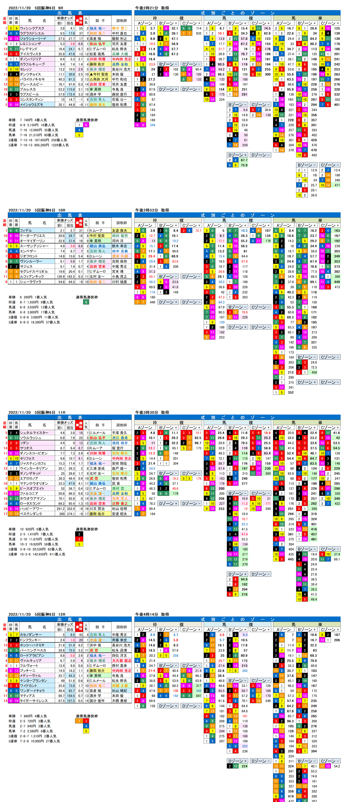 22年11月20日（日曜）FactorX分析結果　5回阪神競馬6日目9R〜12R　第39回マイルチャンピオンシップ
