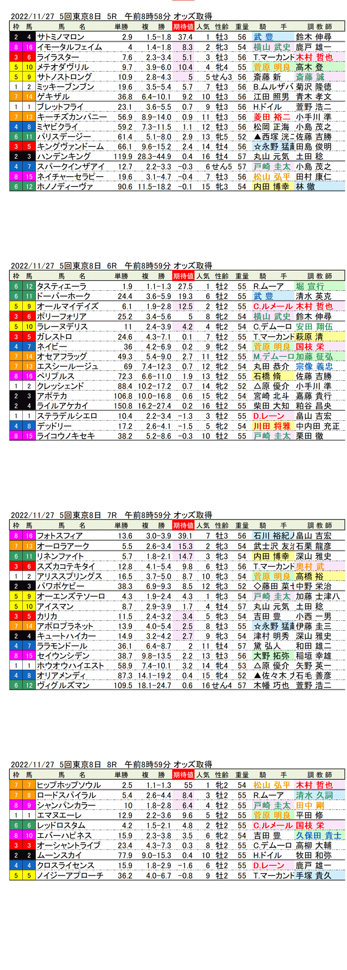 22年11月27日（日曜）期待値の公開　5回東京競馬8日目5R〜8R
