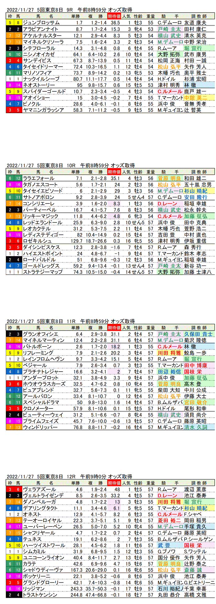 22年11月27日（日曜）期待値の公開　5回東京競馬8日目9R〜12R 第42回ジャパンカップ