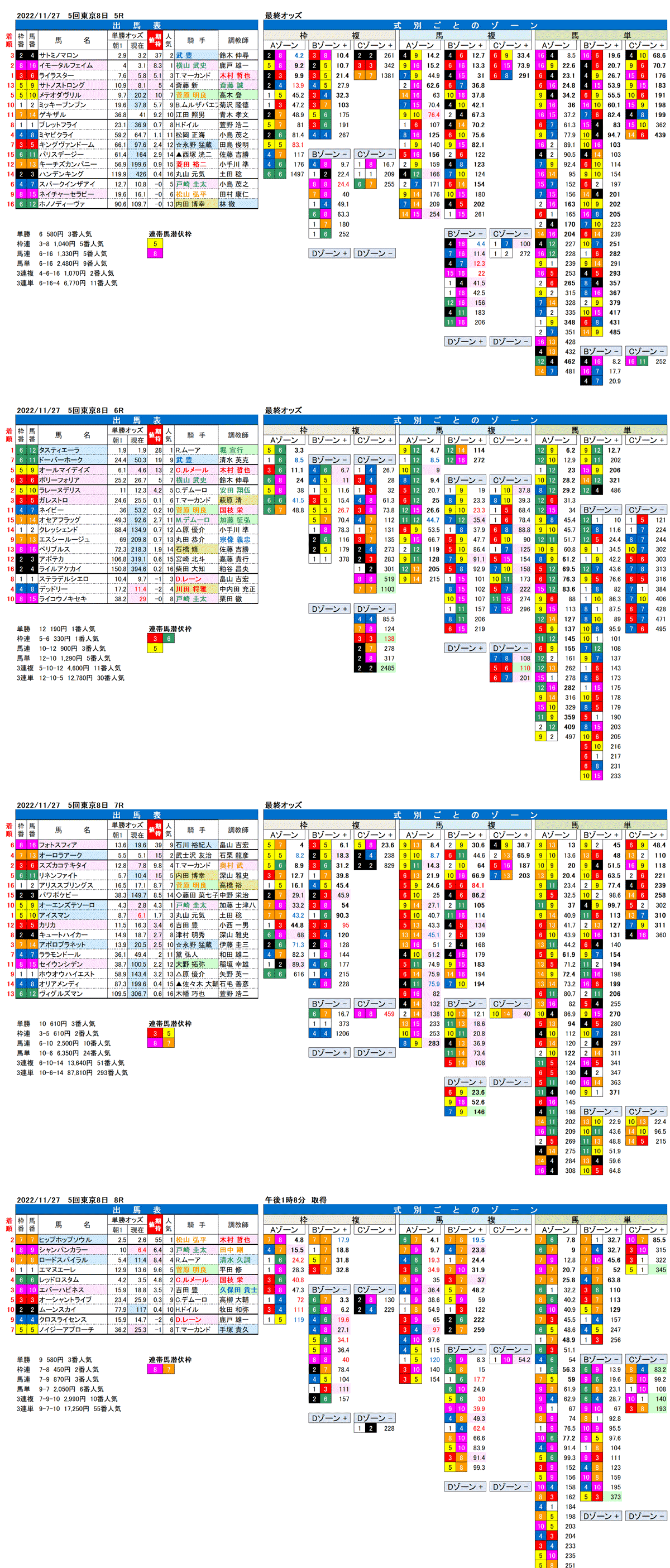 22年11月27日（日曜）FactorX分析結果　5回東京競馬8日目5R〜8R