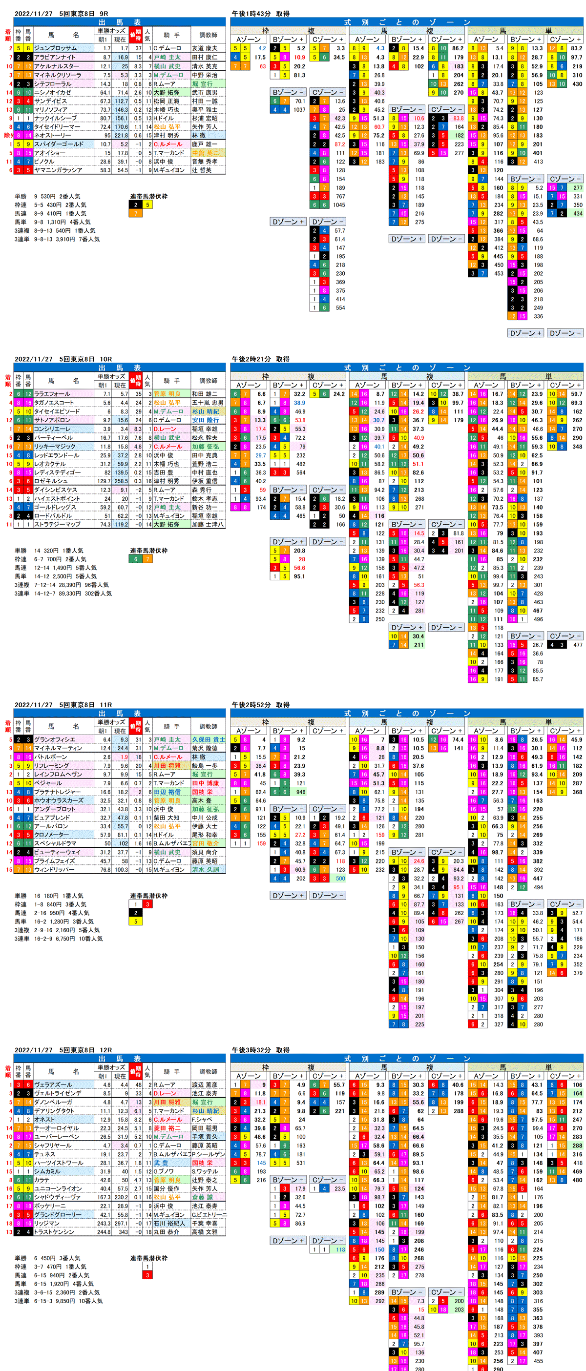 22年11月27日（日曜）FactorX分析結果　5回東京競馬8日目9R〜12R 第42回ジャパンカップ