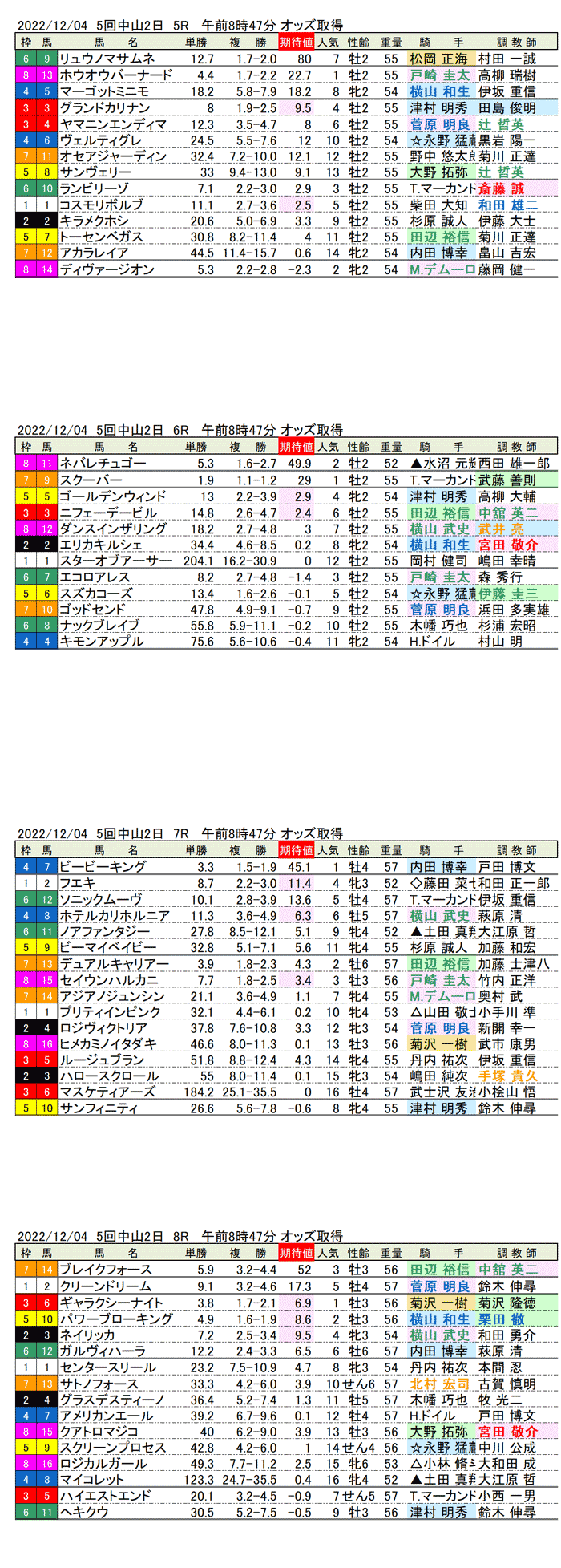 22年12月4日（日曜）期待値の公開　5回中山競馬2日目5R〜8R
