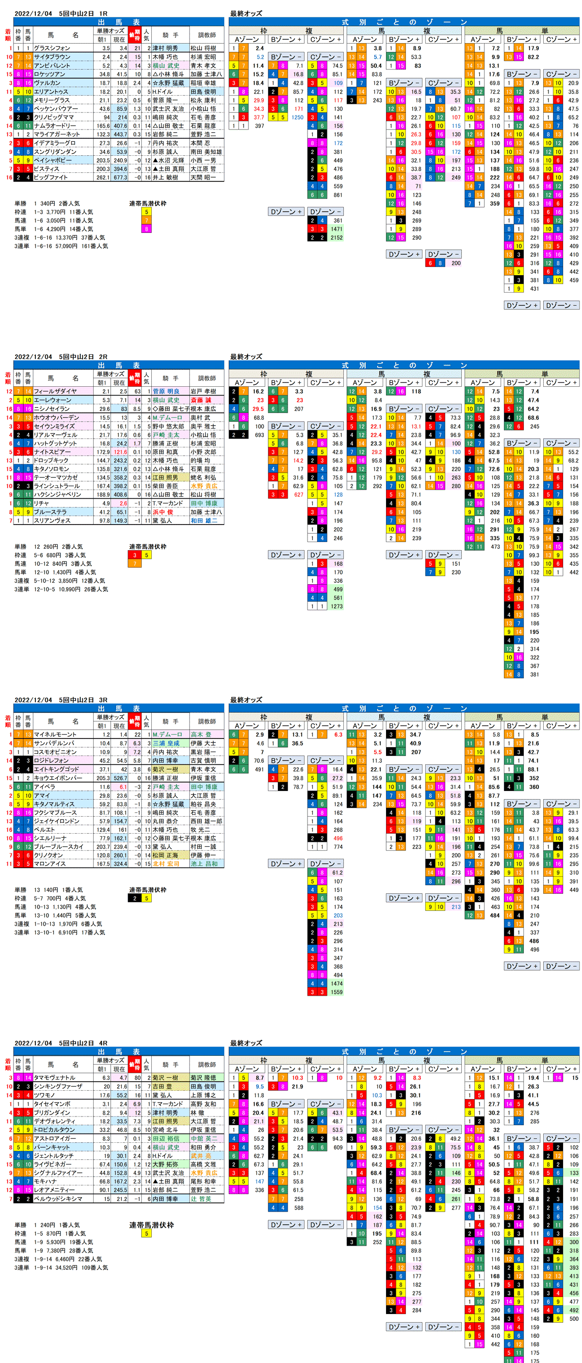 22年12月4日（日曜）FactorX分析結果　5回中山競馬2日目1R〜4R