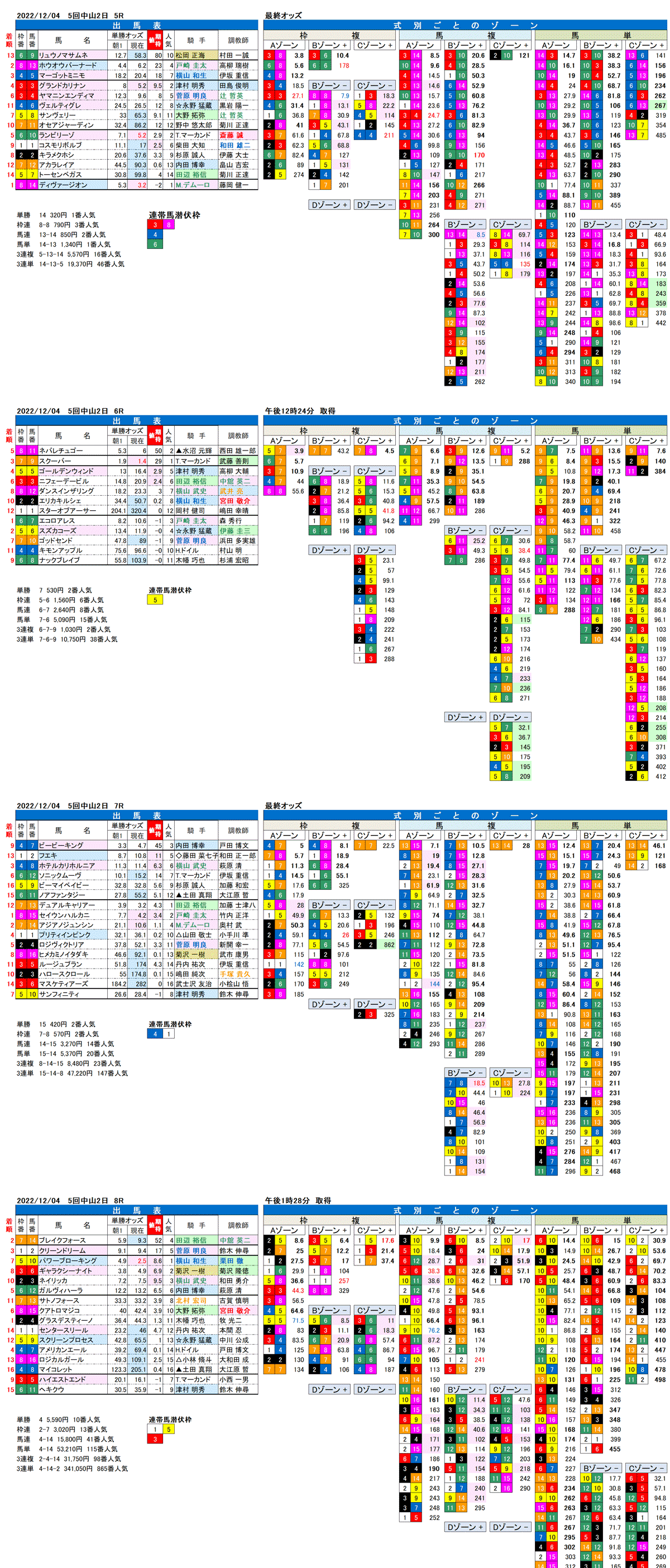 22年12月4日（日曜）FactorX分析結果　5回中山競馬2日目5R〜8R