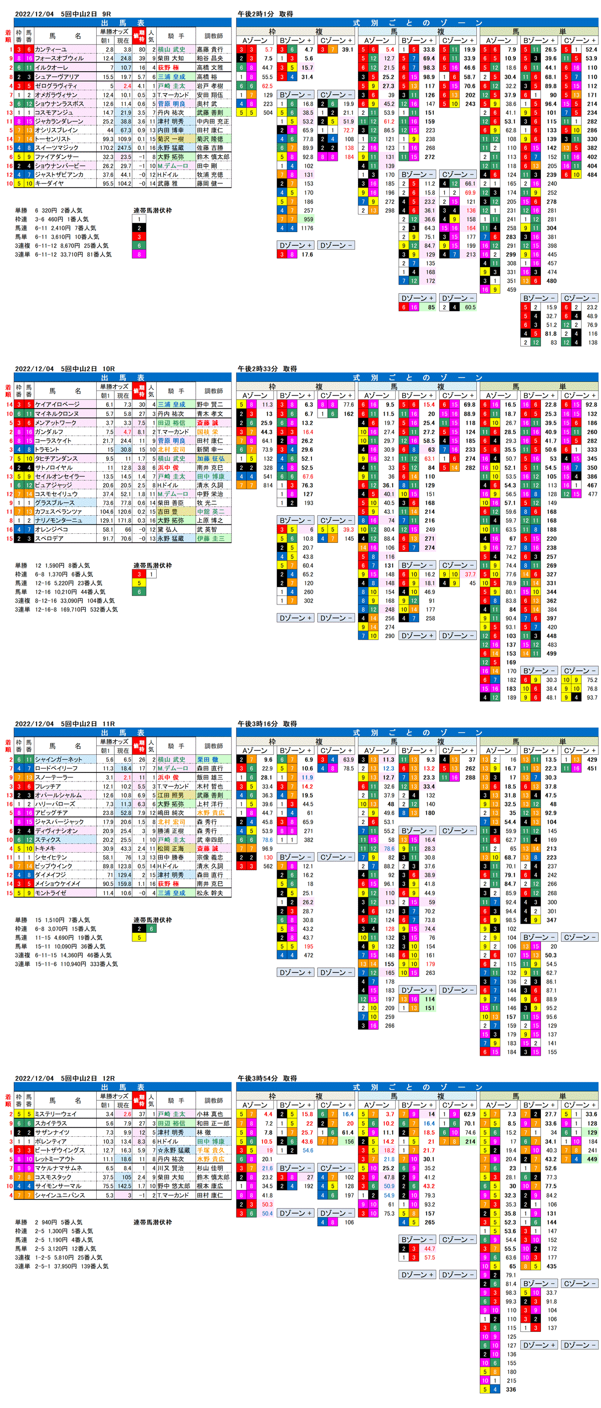 22年12月4日（日曜）FactorX分析結果　5回中山競馬2日目9R〜12R　ラピスラズリステークス
