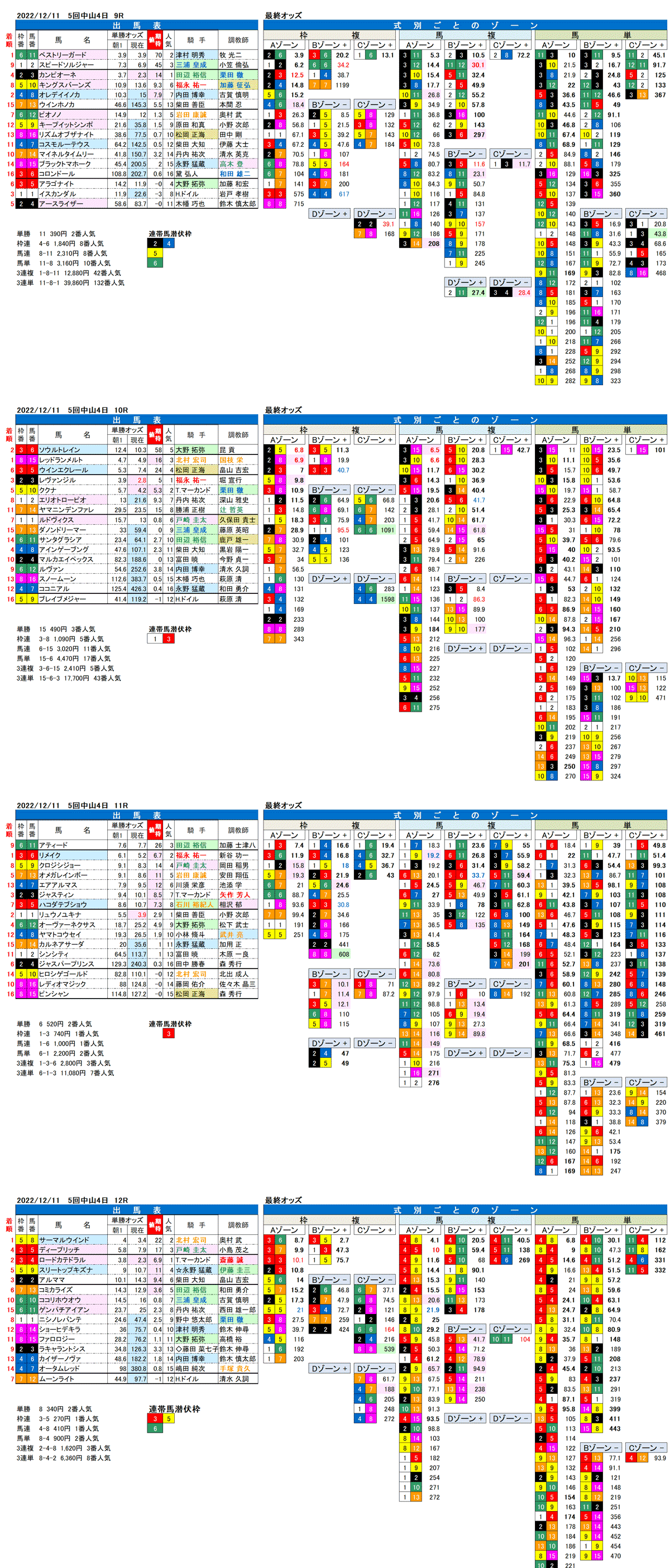 22年12月11日（日曜）FactorX分析結果　5回中山競馬4日目9R〜12R　第15回カペラステークス