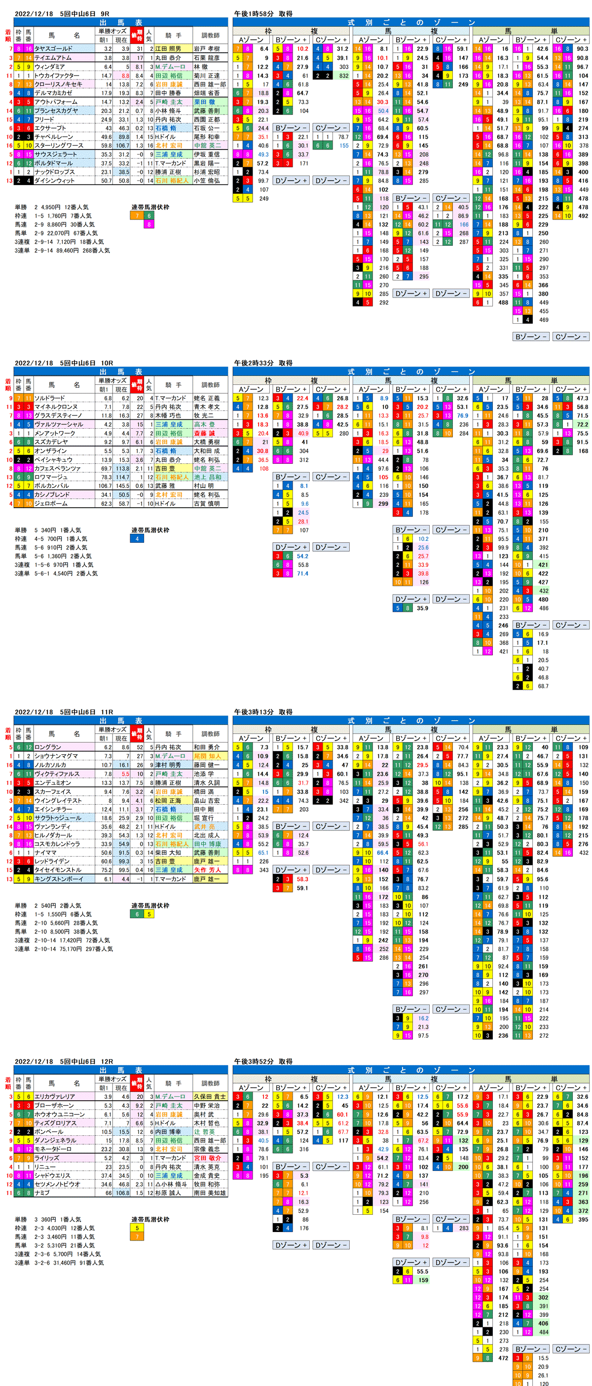 22年12月18日（日曜）FactorX分析結果　5回中山競馬6日目9R〜12R　ディセンバーステークス　