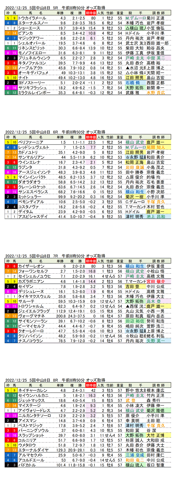 22年12月25日（日曜）期待値の公開　5回中山競馬8日目5R〜8R
