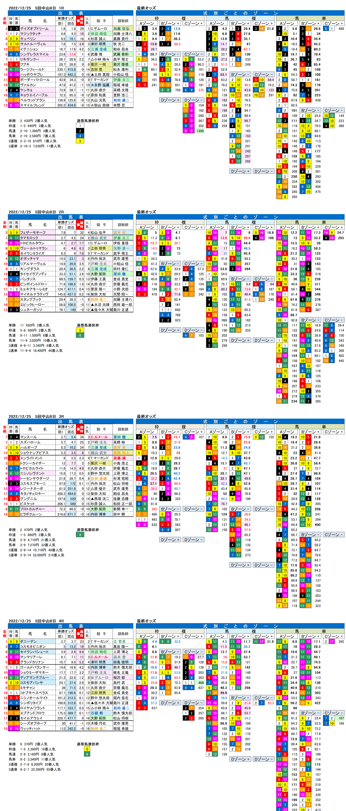 22年12月25日（日曜）FactorX分析結果　5回中山競馬8日目1R〜4R