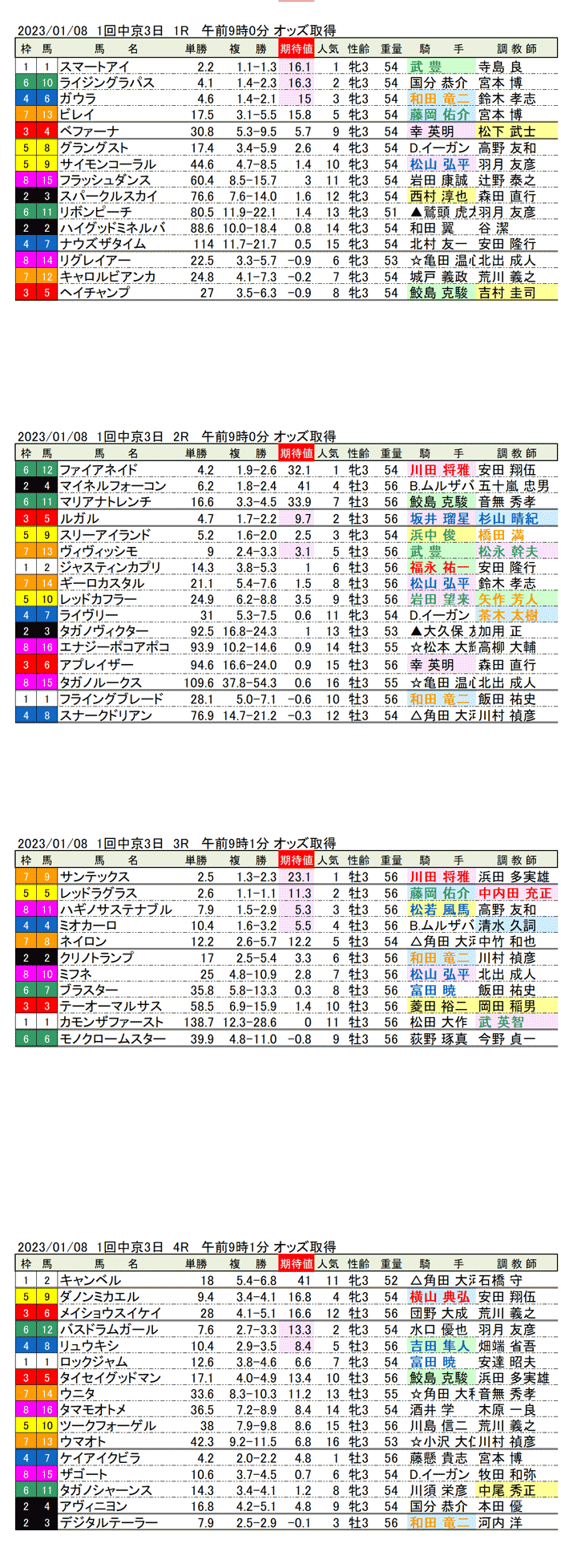 23年1月8日（日曜）期待値の公開　1回中京競馬3日目1R〜4R