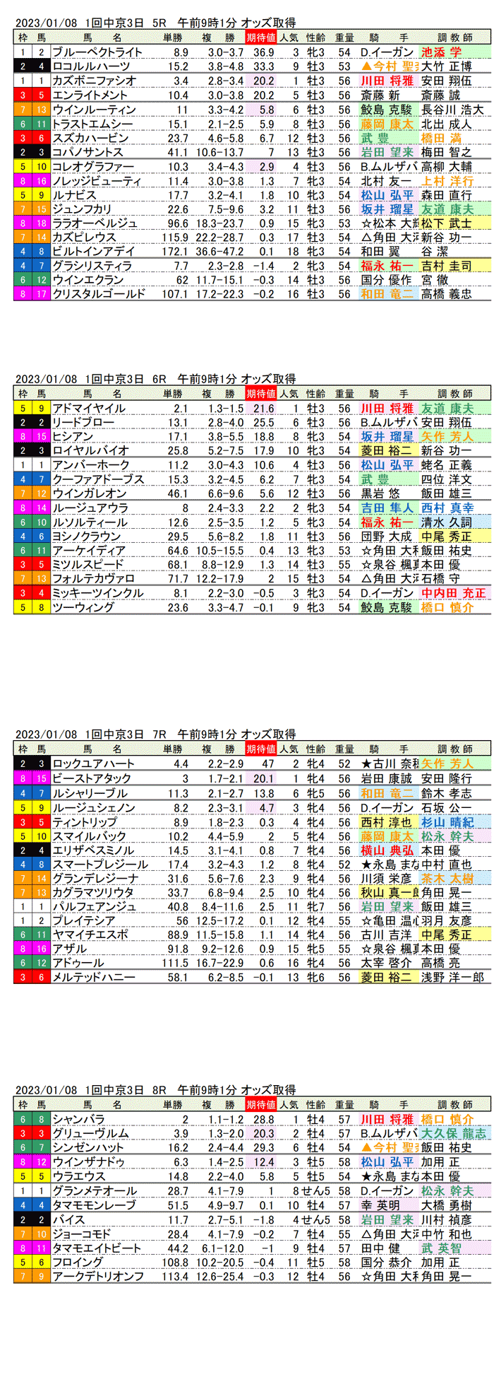 23年1月8日（日曜）期待値の公開　1回中京競馬3日目5R〜8R