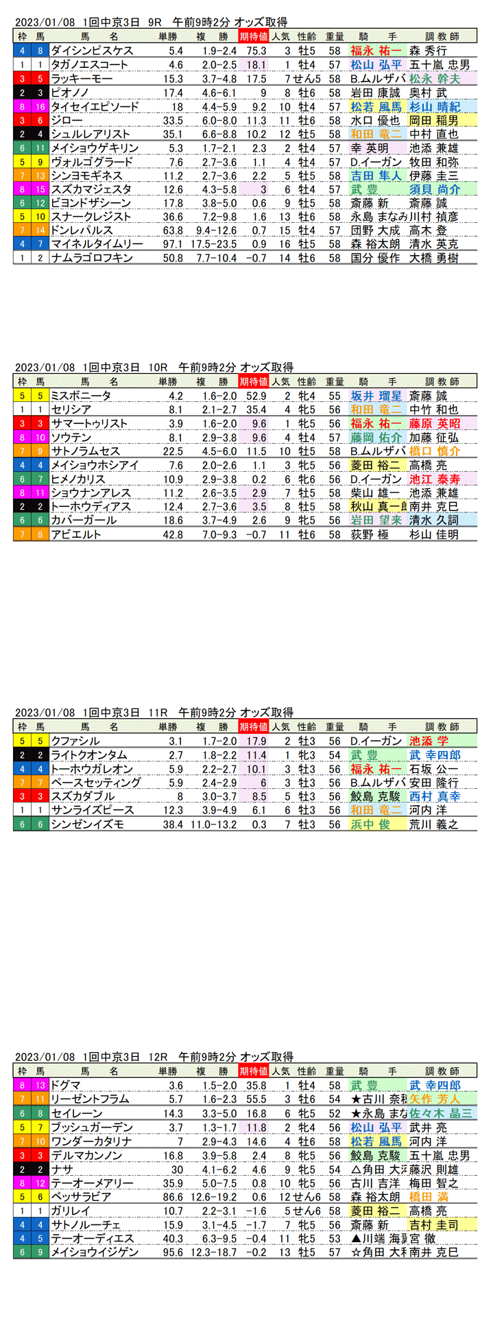 23年1月8日（日曜）期待値の公開　1回中京競馬3日目9R〜12R　第57回シンザン記念