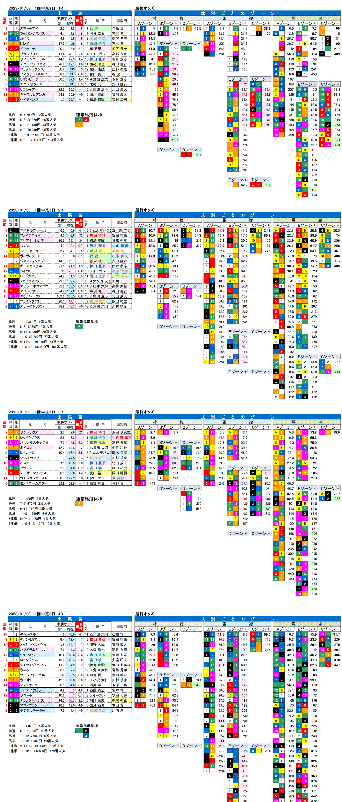 23年1月8日（日曜）FactorX分析結果　1回中京競馬3日目1R〜4R