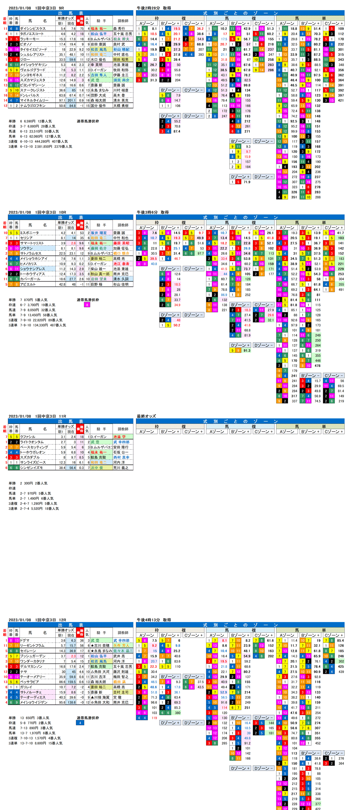 23年1月8日（日曜）FactorX分析結果　1回中京競馬3日目9R〜12R　第57回シンザン記念