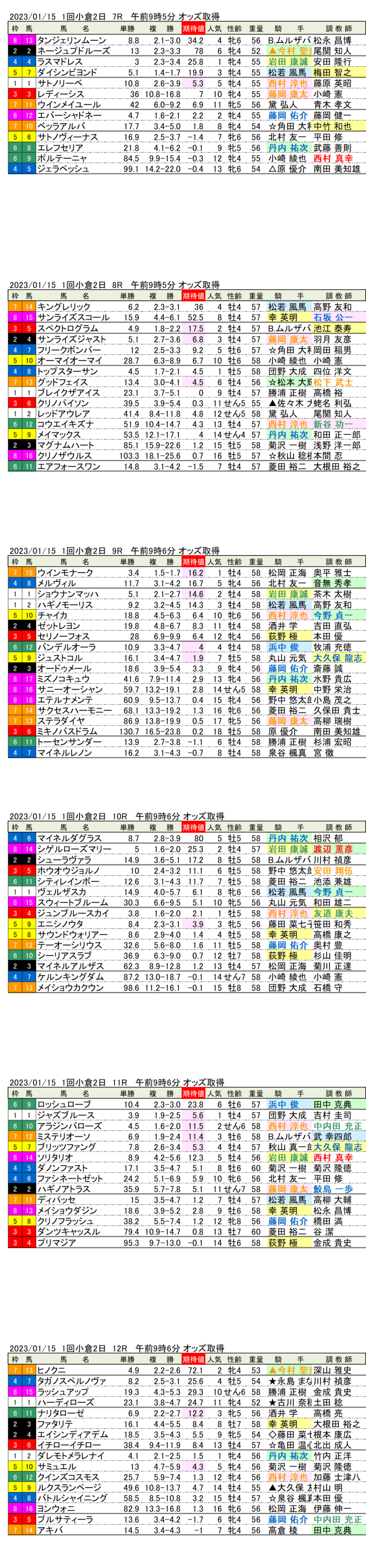 23年1月15日（日曜）期待値の公開　1回小倉競馬2日目7R〜12R　門司ステークス