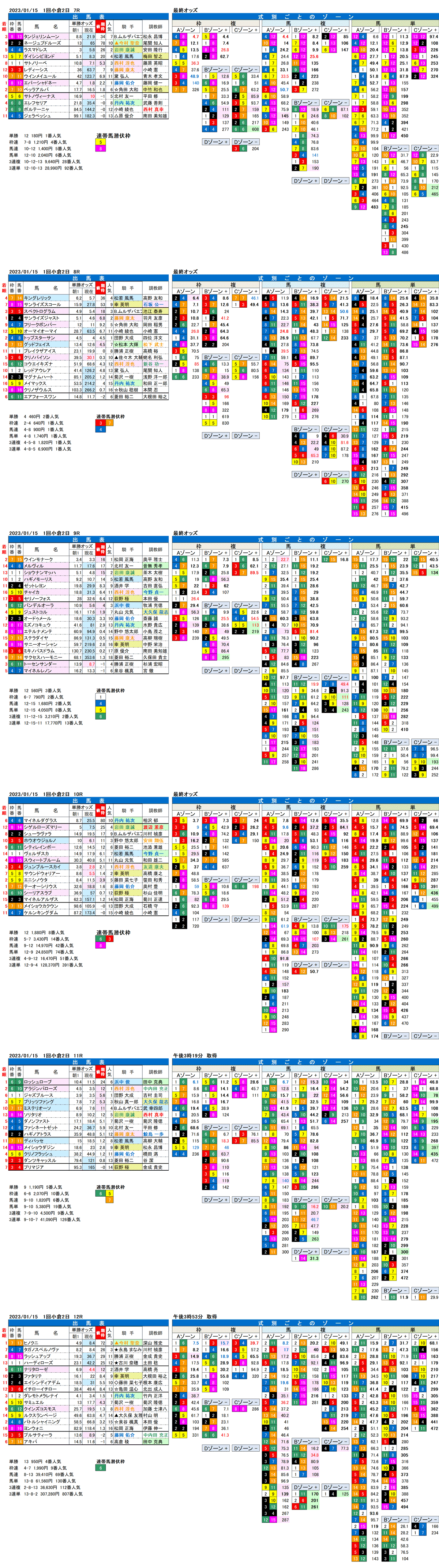 23年1月15日（日曜）FactorX分析結果　1回小倉競馬2日目7R〜12R　門司ステークス