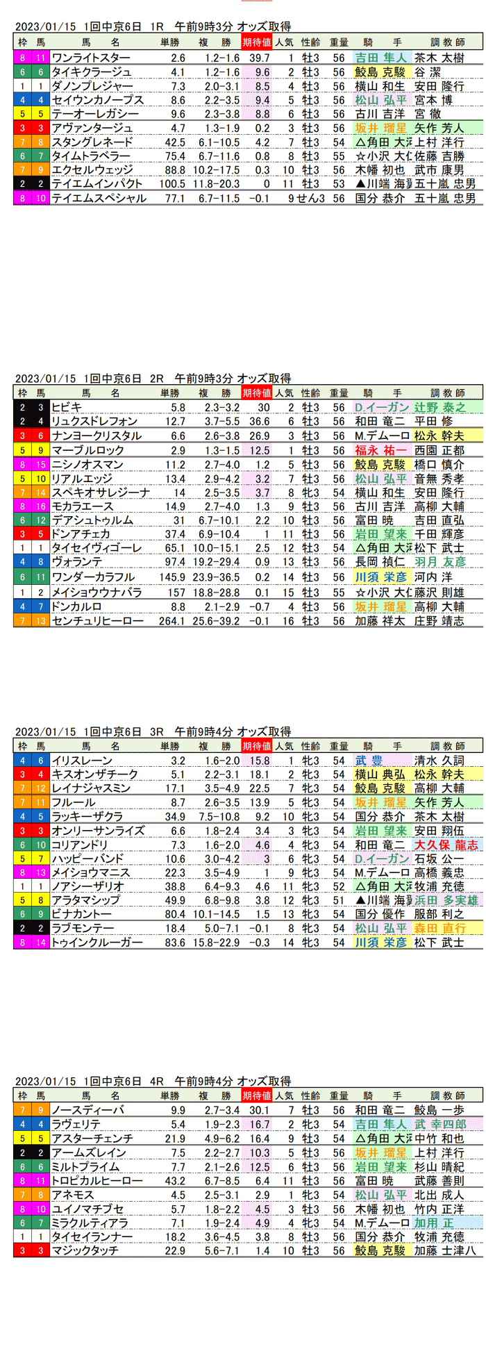 23年1月15日（日曜）期待値の公開　1回中京競馬6日目R〜4R