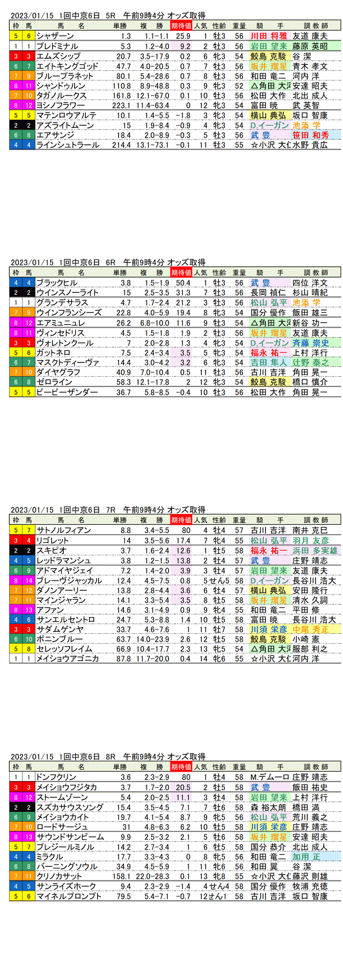 23年1月15日（日曜）期待値の公開　1回中京競馬6日目5R〜8R