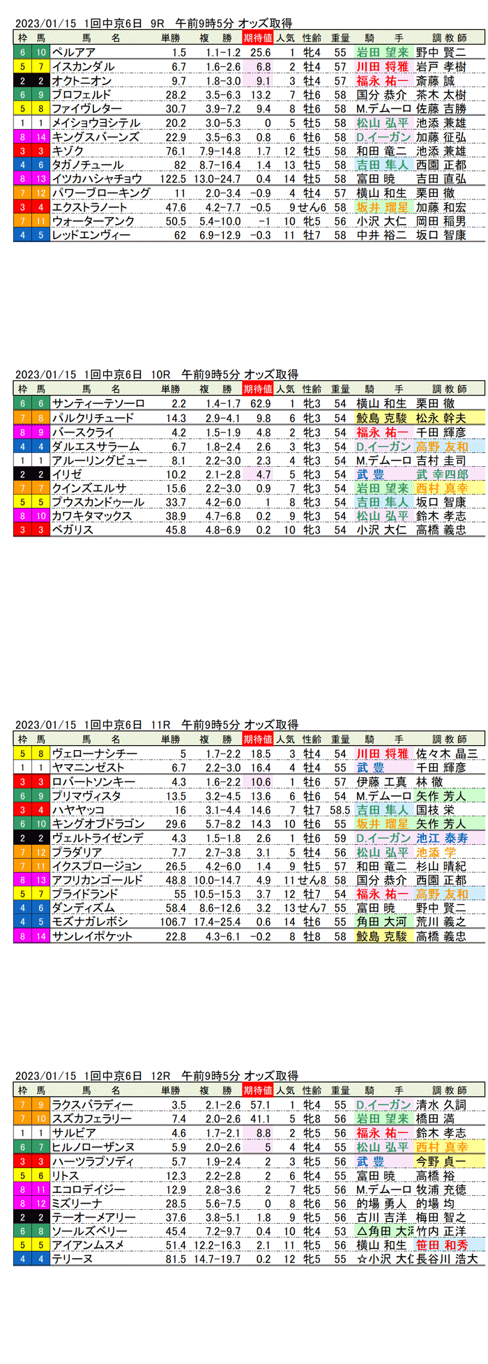 23年1月15日（日曜）期待値の公開　1回中京競馬6日目9R〜12R　第70回日経新春杯