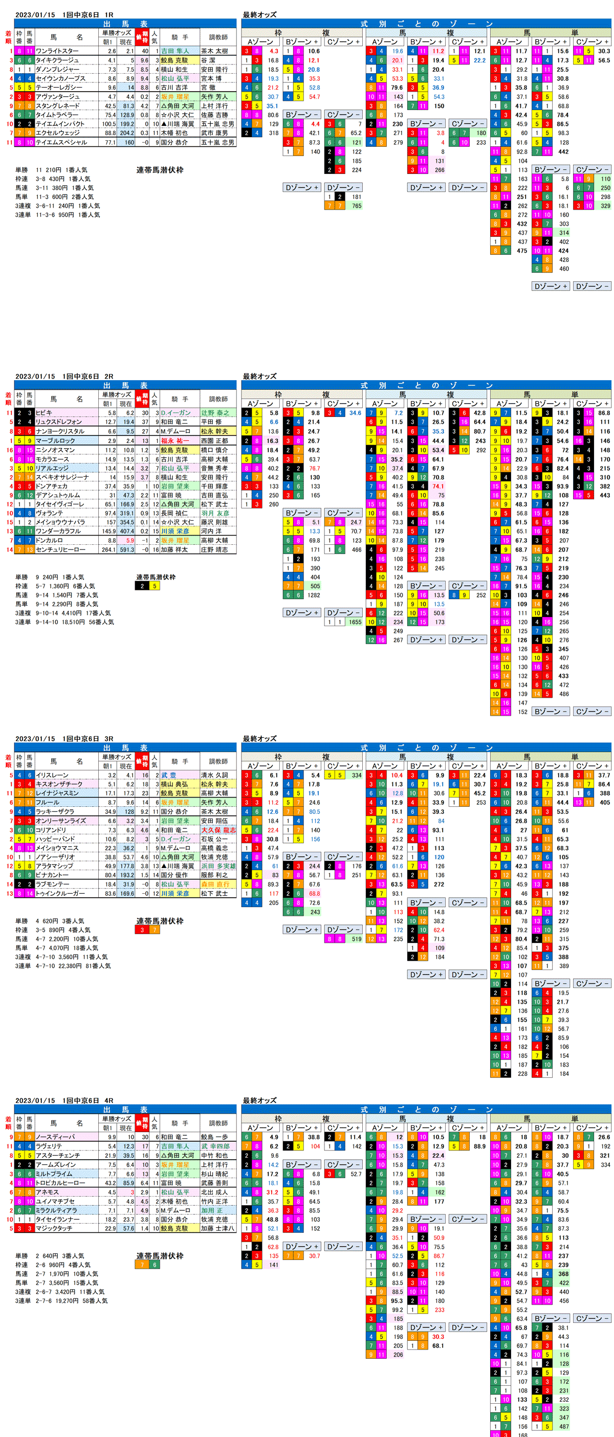 23年1月15日（日曜）FactorX分析結果　1回中京競馬6日目1R〜4R