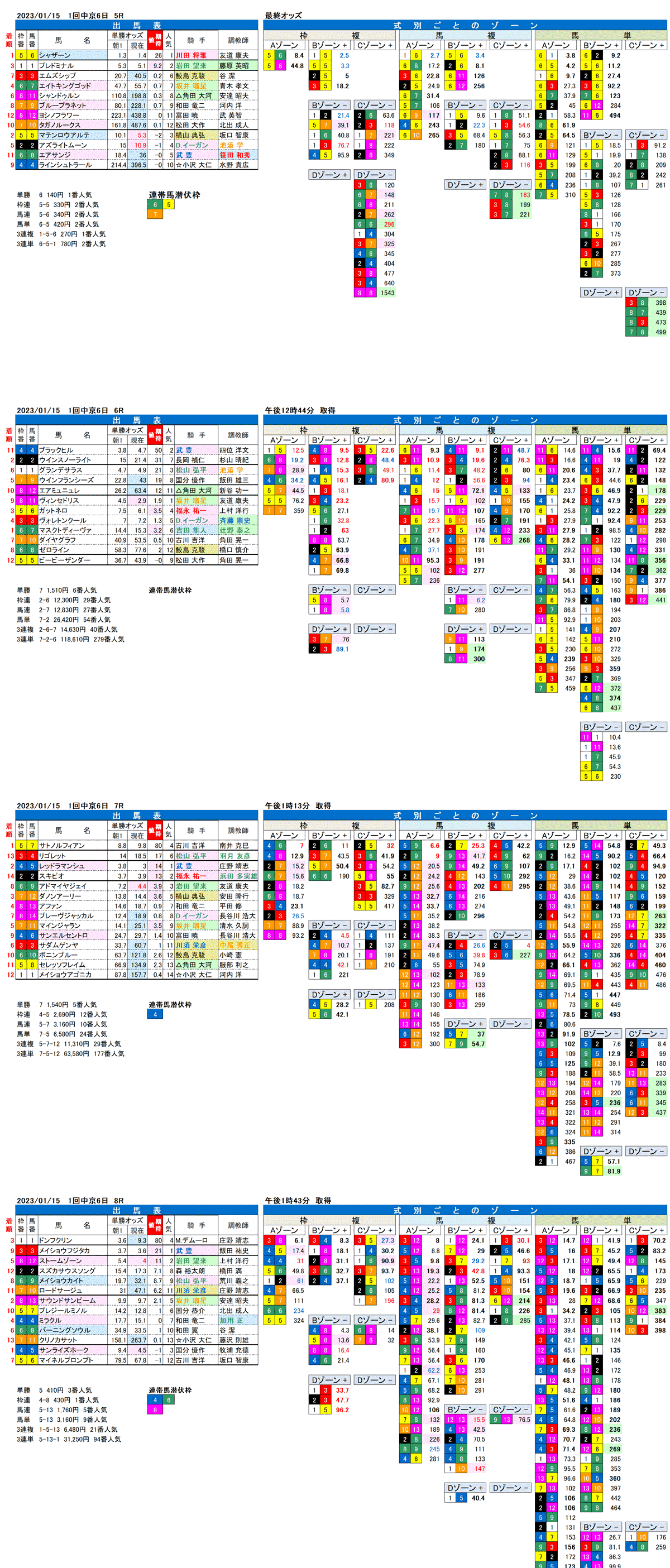 23年1月15日（日曜）FactorX分析結果　1回中京競馬6日目5R〜8R