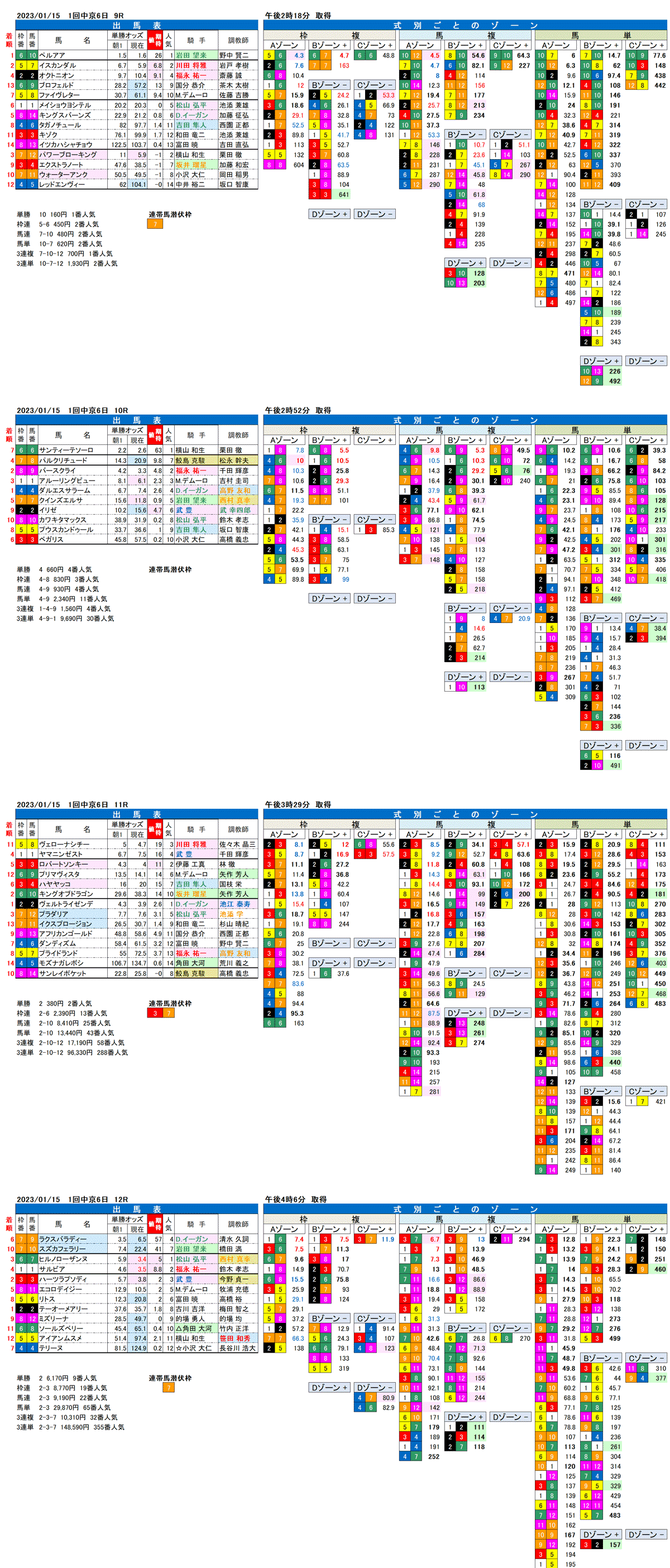 23年1月15日（日曜）FactorX分析結果　1回中京競馬6日目9R〜12R　第70回日経新春杯