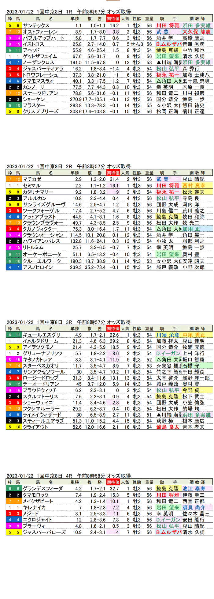 23年1月22日（日曜）期待値の公開　1回中京競馬8日目1R〜4R