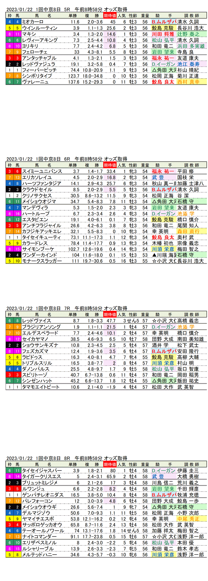 23年1月22日（日曜）期待値の公開　1回中京競馬8日目5R〜8R