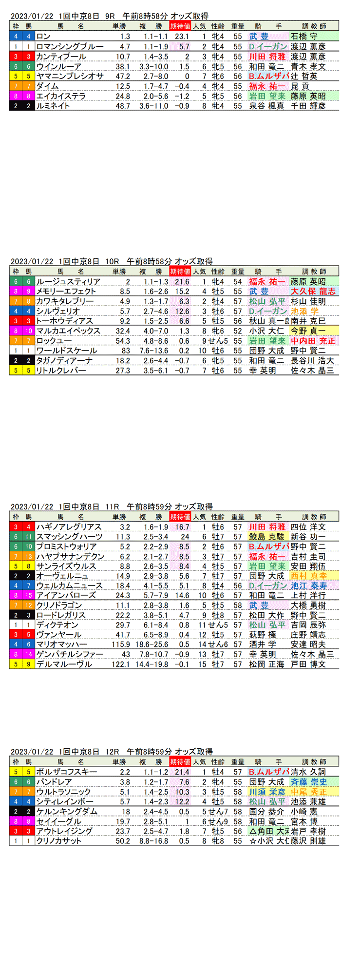 23年1月22日（日曜）期待値の公開　1回中京競馬8日目9R〜12R　第40回東海ステークス