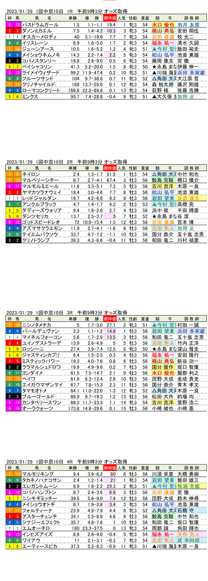 23年1月29日（日曜）期待値の公開　1回中京競馬10日目1R〜4R