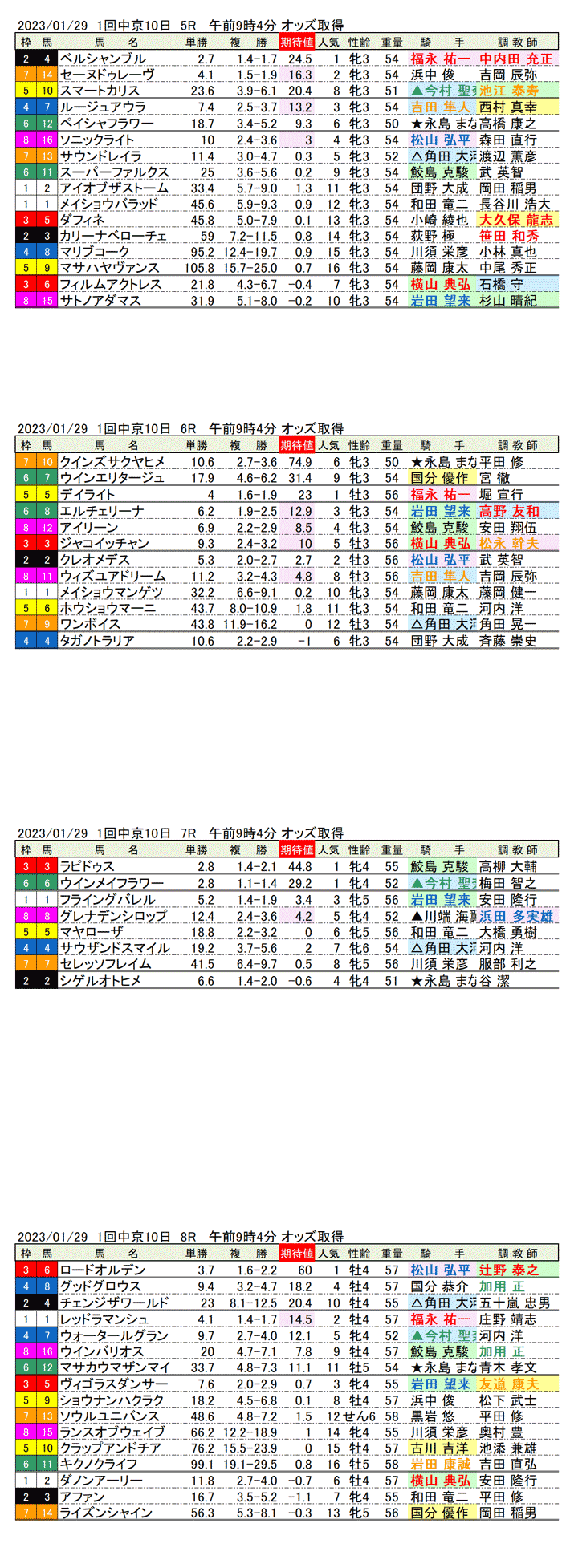 23年1月29日（日曜）期待値の公開　1回中京競馬10日目5R〜8R