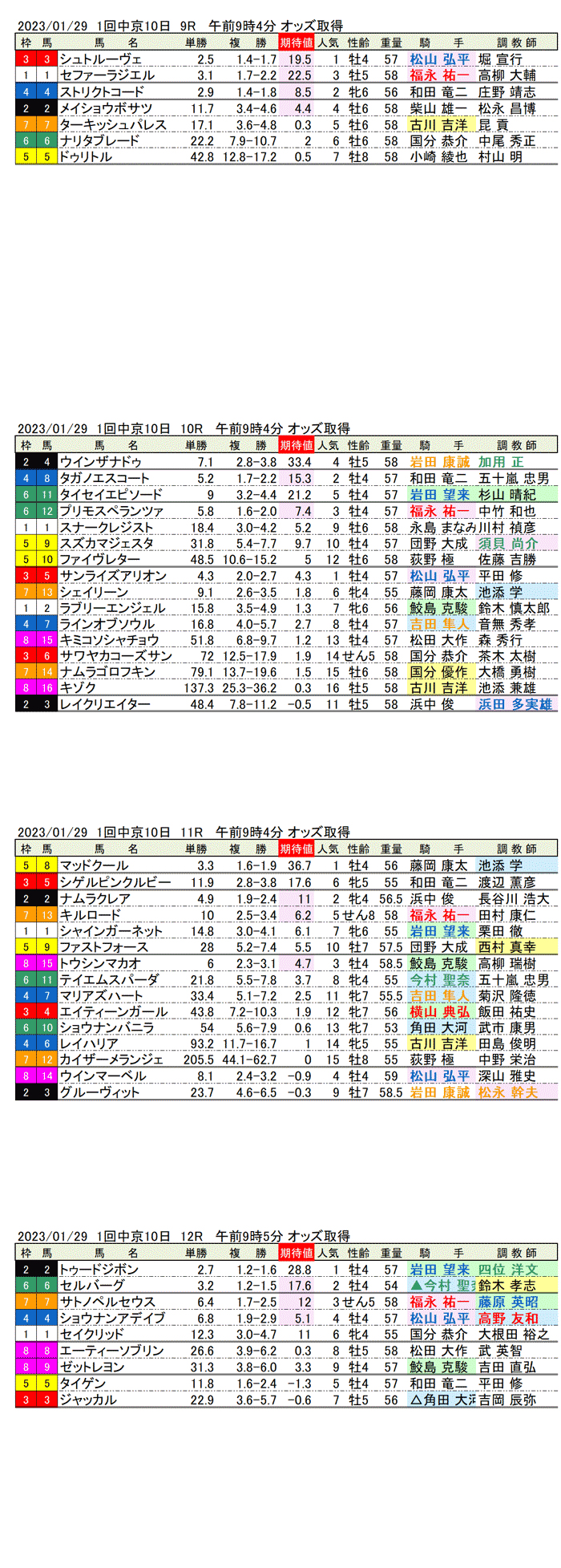 23年1月29日（日曜）期待値の公開　1回中京競馬10日目9R〜12R　第28回シルクロードステークス